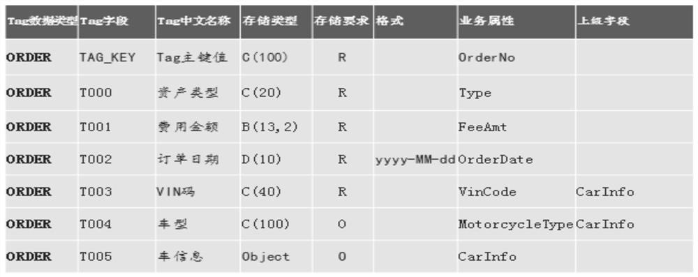 Tagged data management method, device and equipment and computer readable storage medium