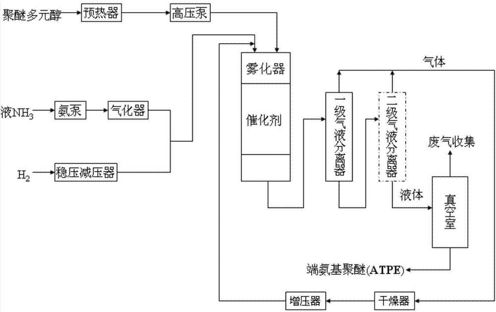 Continuous preparation method of amine-terminated polyether