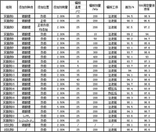 A method for supplementing lithium by radiation and the electrode, winding core and battery it includes