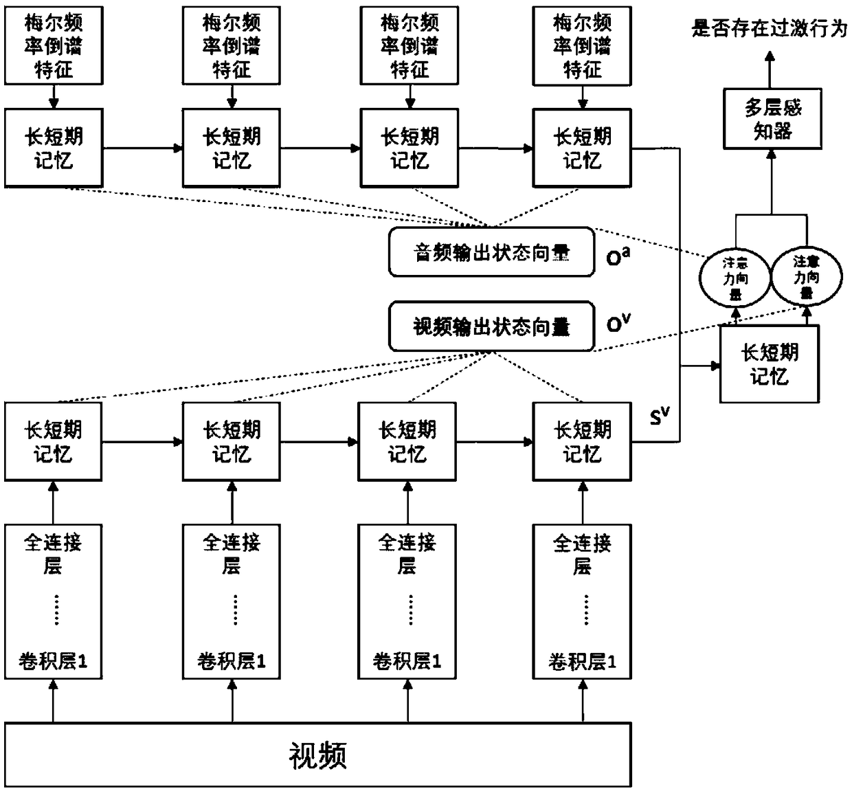 The invention relates to a prison abnormal condition monitoring method and a monitoring system based on depth learning