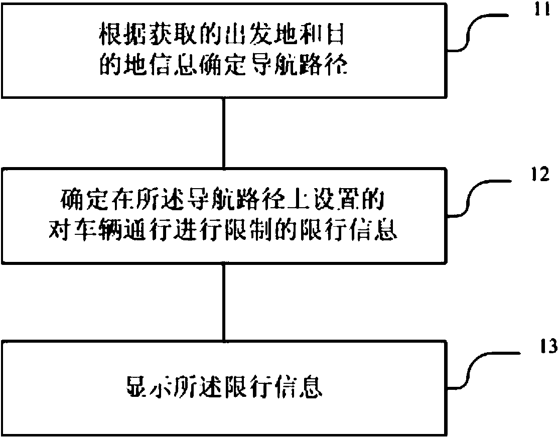 Method, device and equipment for displaying navigation information