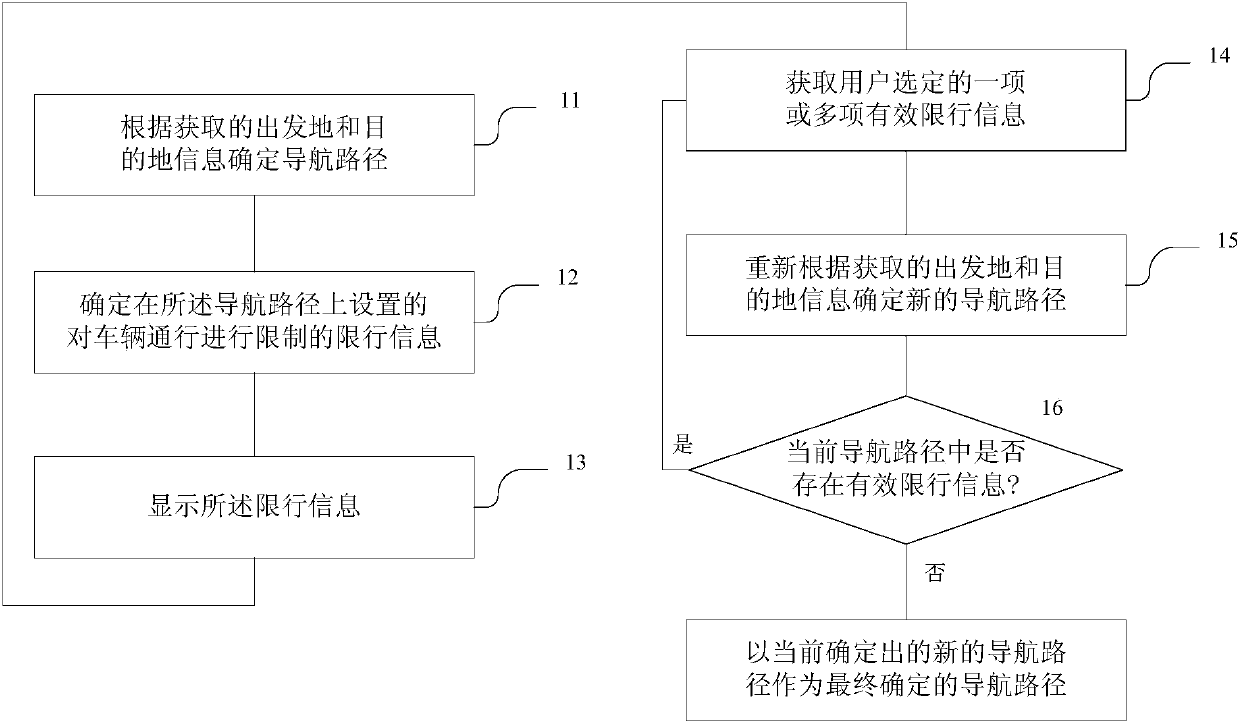 Method, device and equipment for displaying navigation information