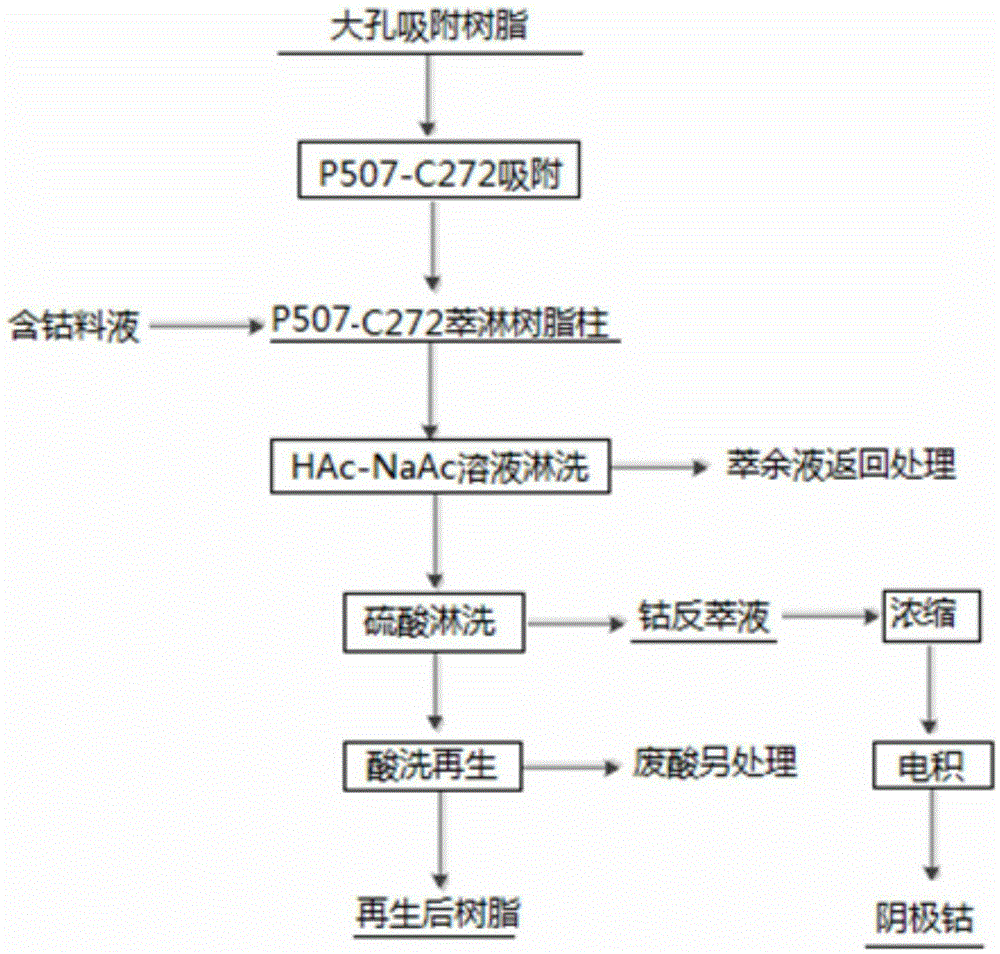 Efficient separation and purification process for bioleaching solution with low-content nickel and cobalt