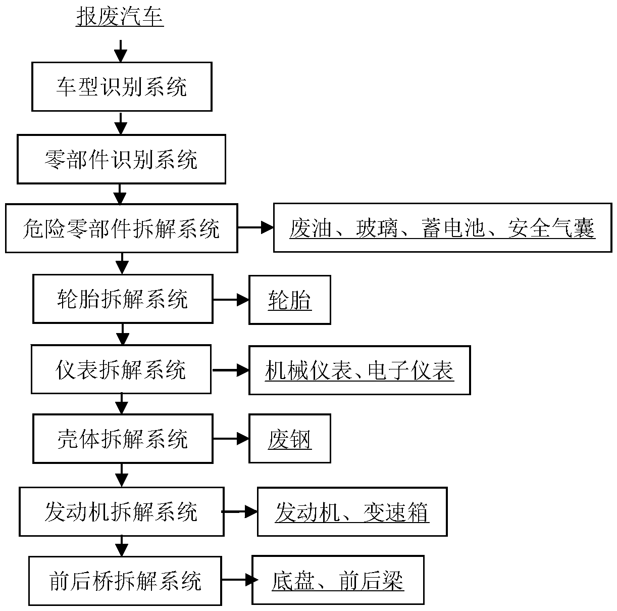 Reverse flexible disassembling line for scraped vehicles