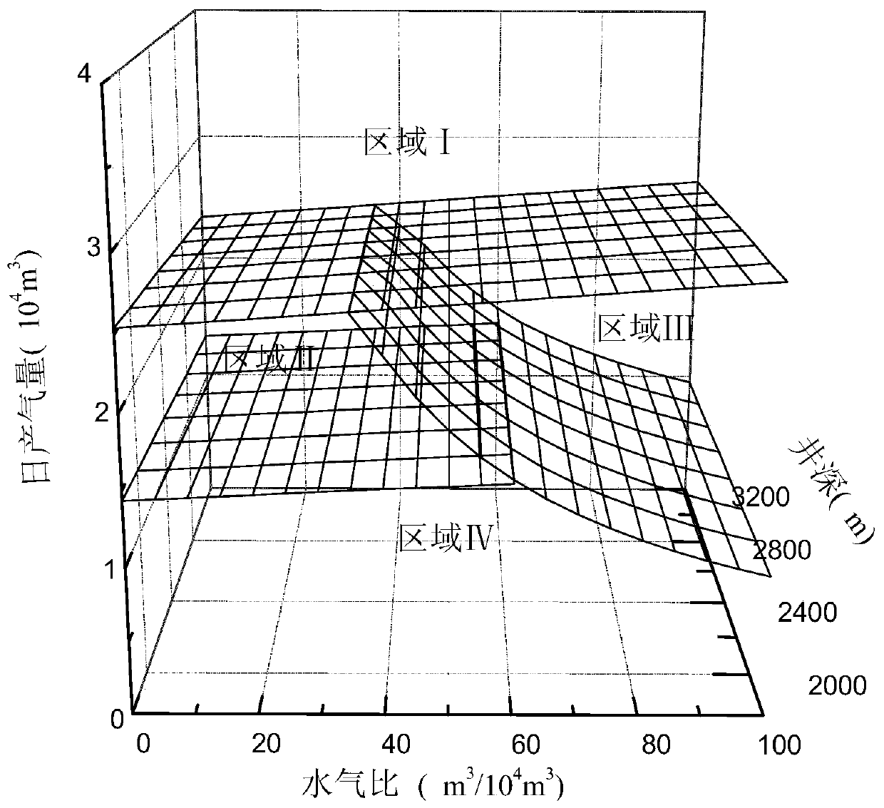 Establishment method and application of a three-parameter gas well drainage and gas recovery process optimization model