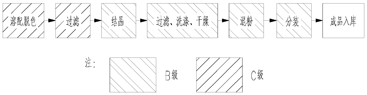 Good manufacturing practice (GMP) workshop and design method of GMP workshop human logistics dual perpendicular through layout