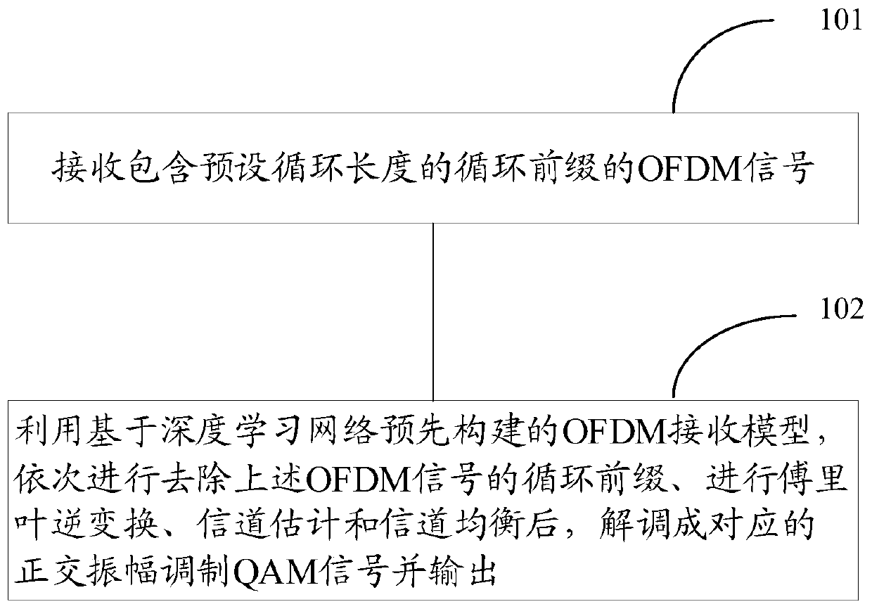 A method and equipment for receiving an orthogonal frequency division multiplexing OFDM signal