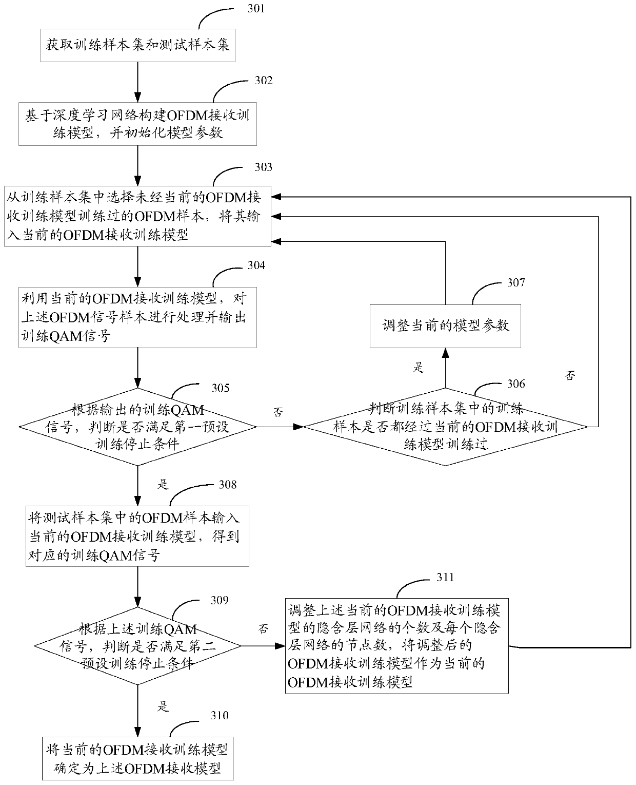 A method and equipment for receiving an orthogonal frequency division multiplexing OFDM signal