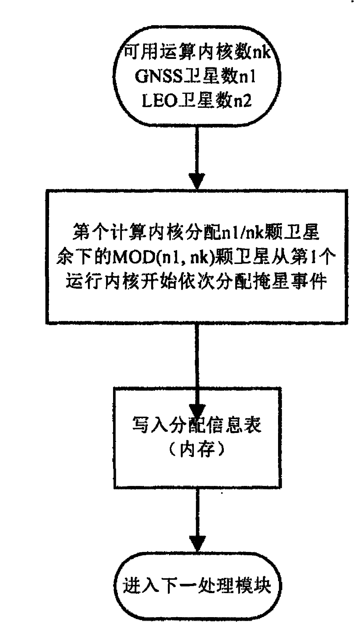 Data treatment method of parallelization Abel transformation atmospheric parameters