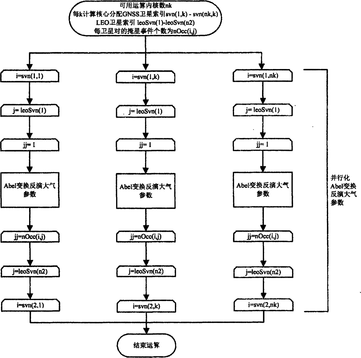 Data treatment method of parallelization Abel transformation atmospheric parameters