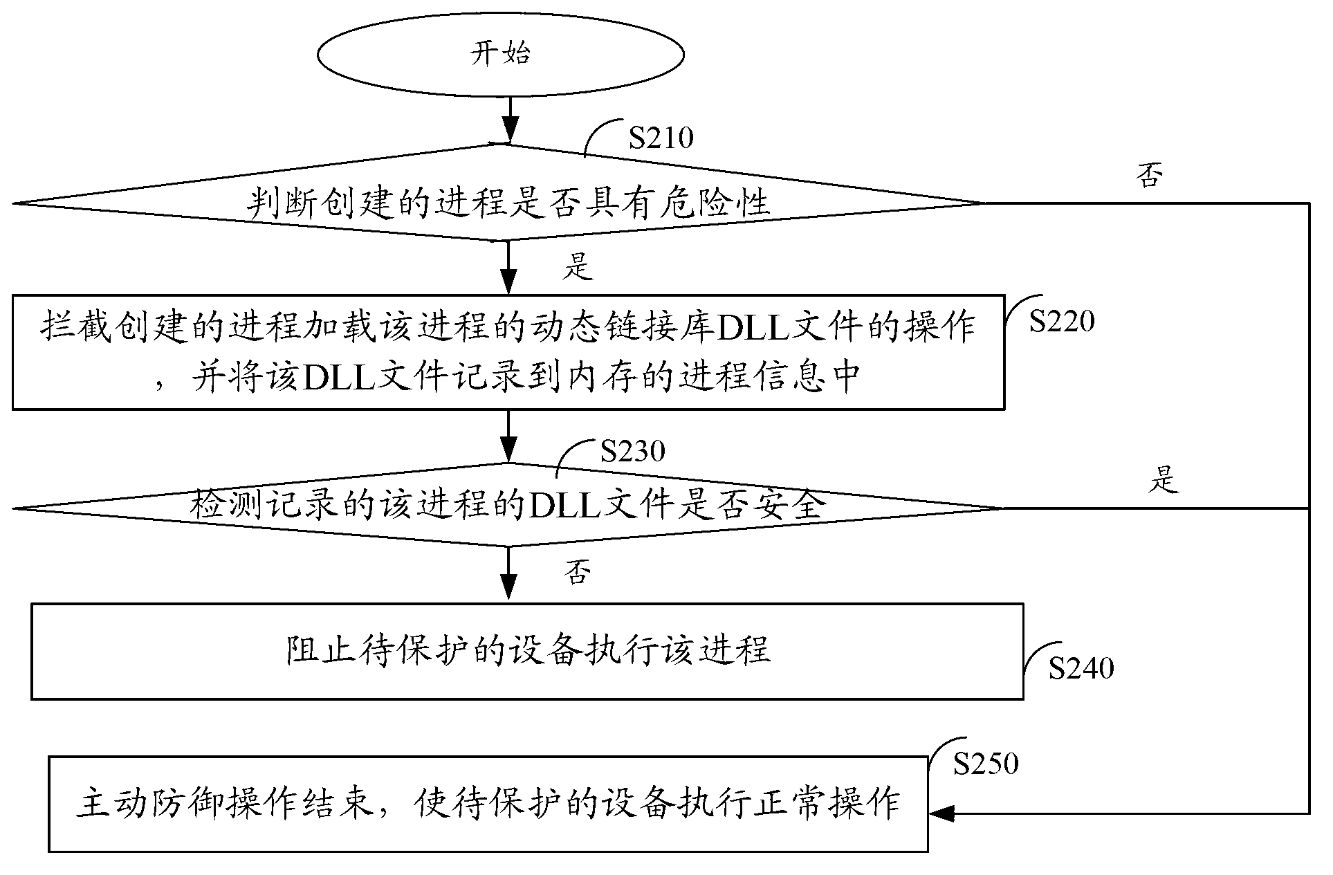 Method and device for actively defending rogue program