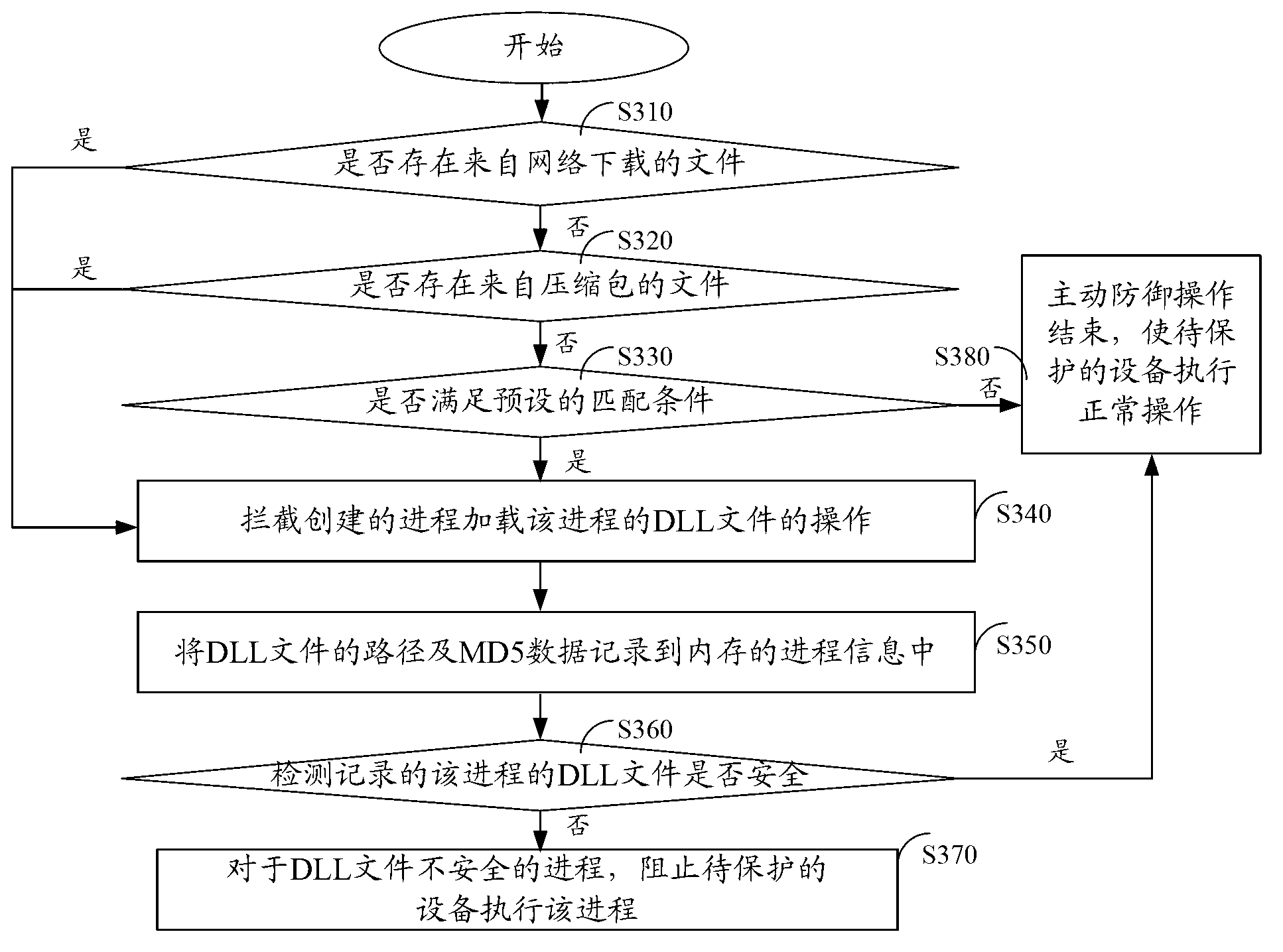 Method and device for actively defending rogue program