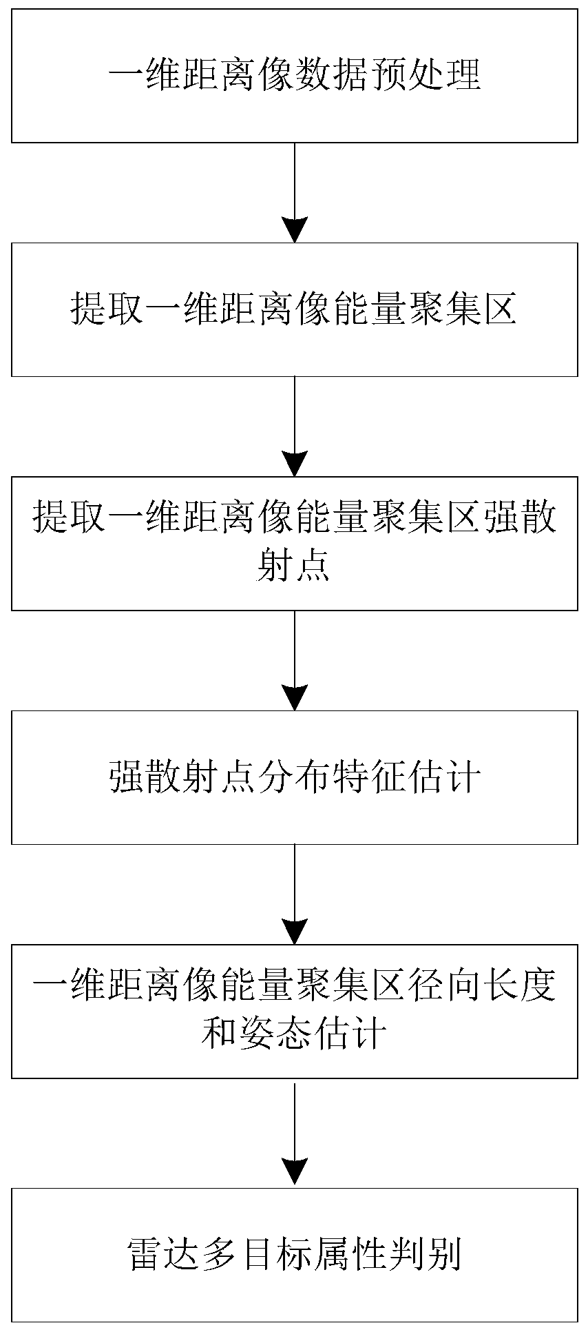 Radar multi-target identification method based on high-resolution one-dimensional (1D) range profile