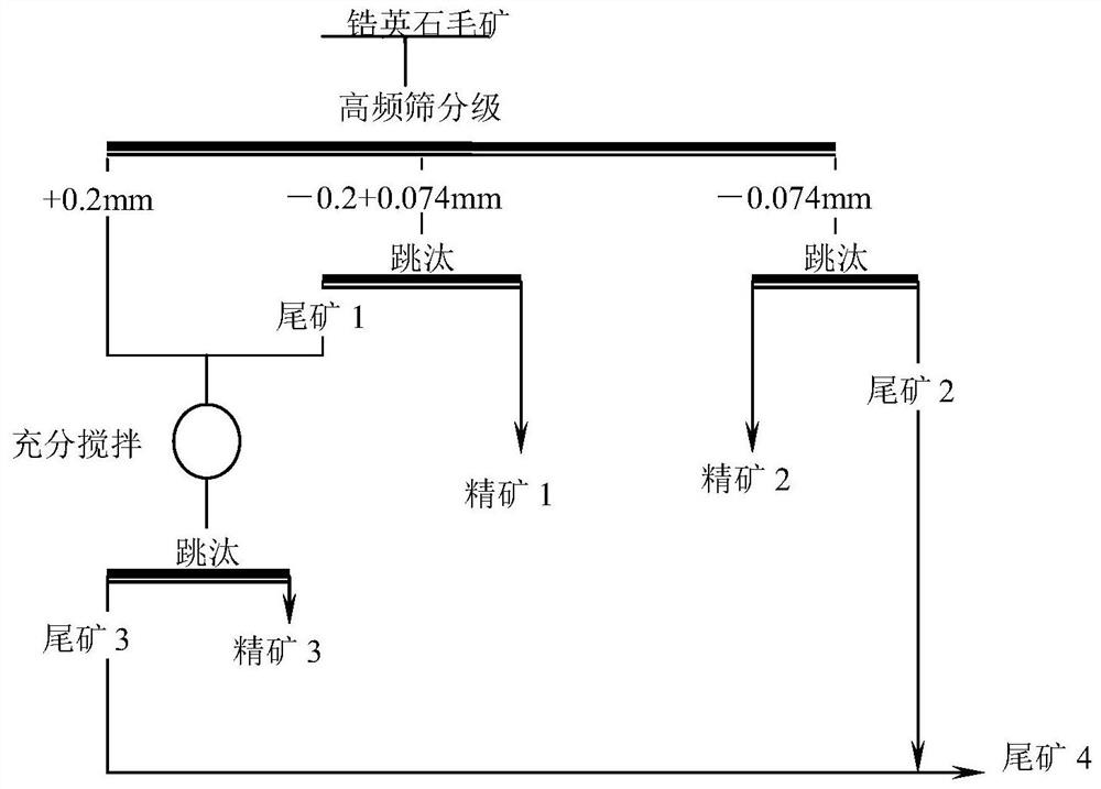 Ore dressing process for sorting zirconite by classification jigger