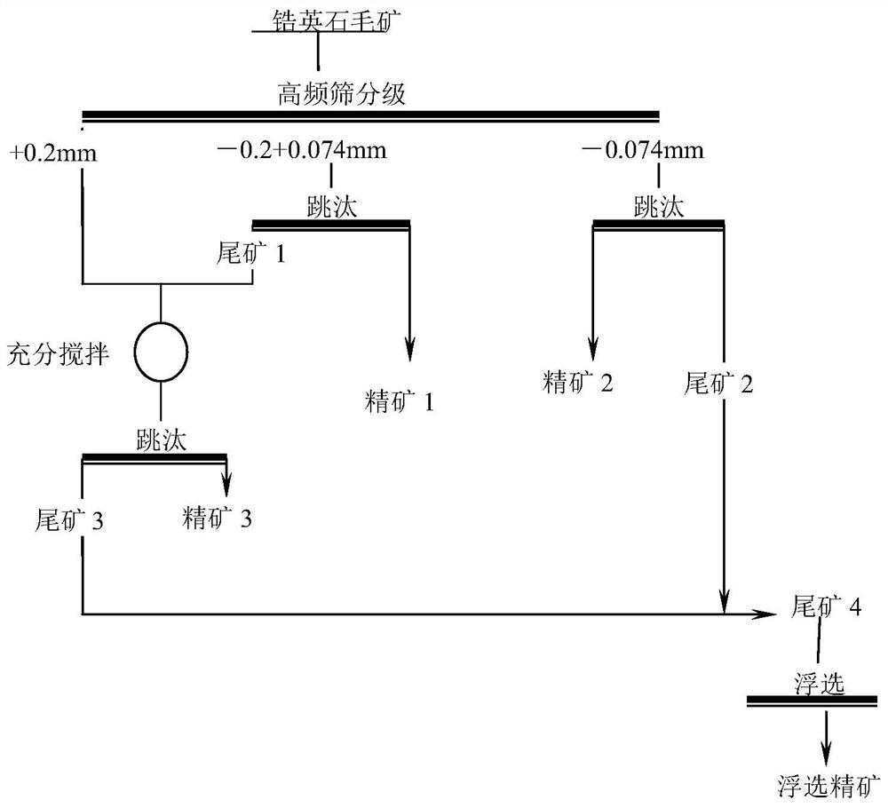 Ore dressing process for sorting zirconite by classification jigger