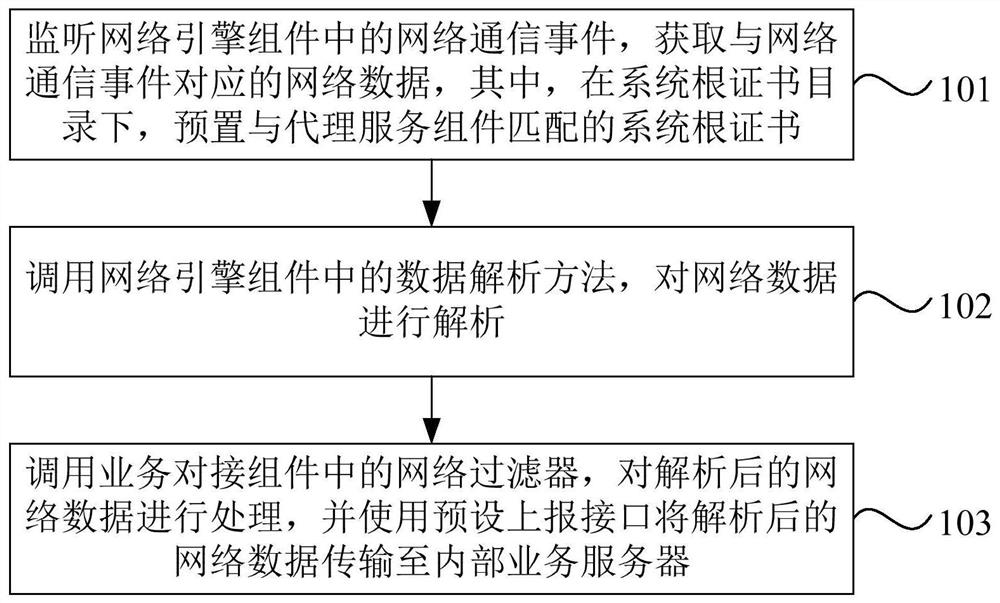 Network data collection method, device, system, equipment and storage medium