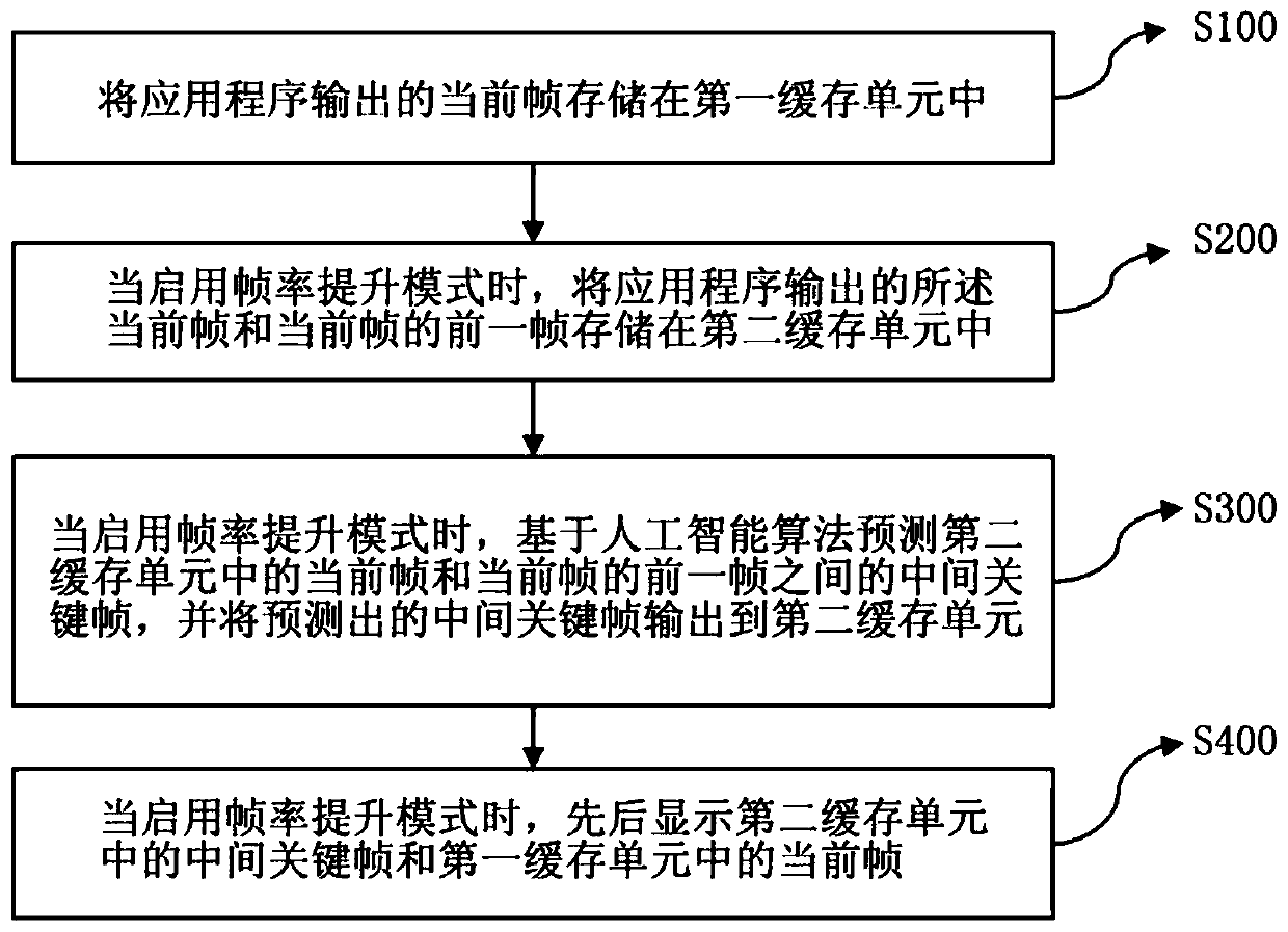 Method and device for improving frame rate of electronic equipment and electronic equipment