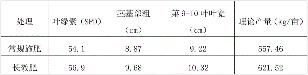 Drought-resistant full-nutritional long-acting fertilizer dedicated for corn and preparation method thereof