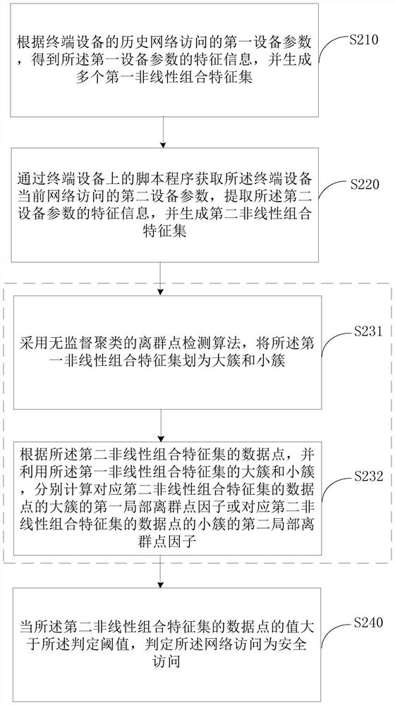 Security determination method and device for network access