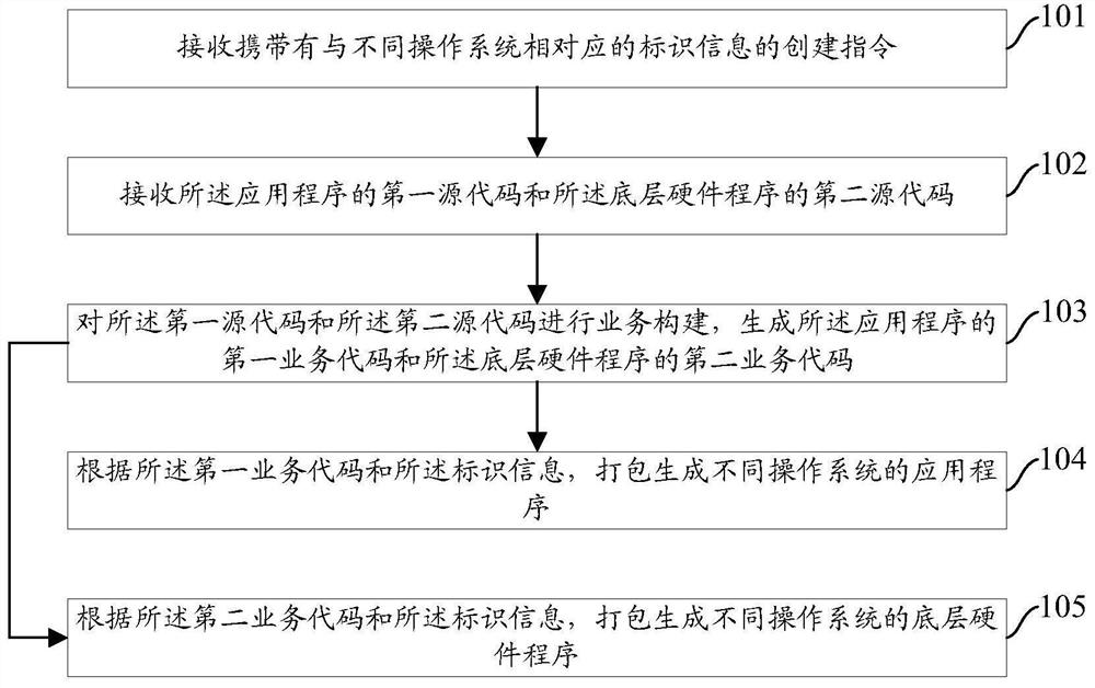 Generation method and device of number taking client program and readable medium