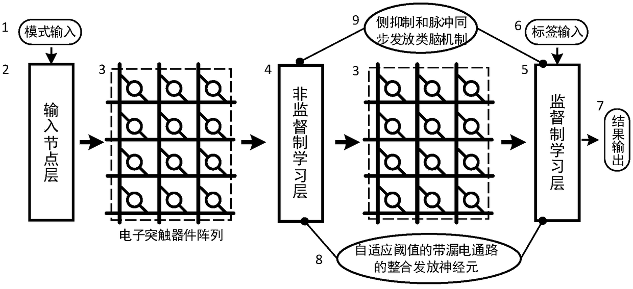 A hardware impulse neural network system