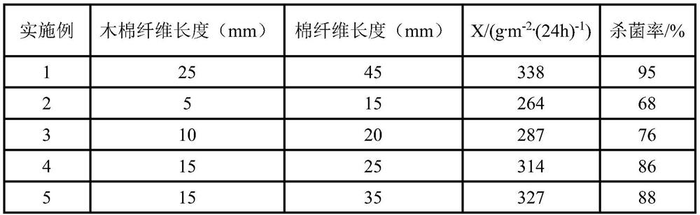 A kind of preparation method of unidirectional moisture guide antibacterial non-woven fabric