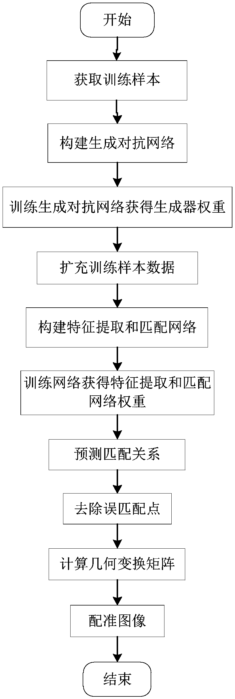 Deep convolutional GAN-based optical image and SAR image registration method