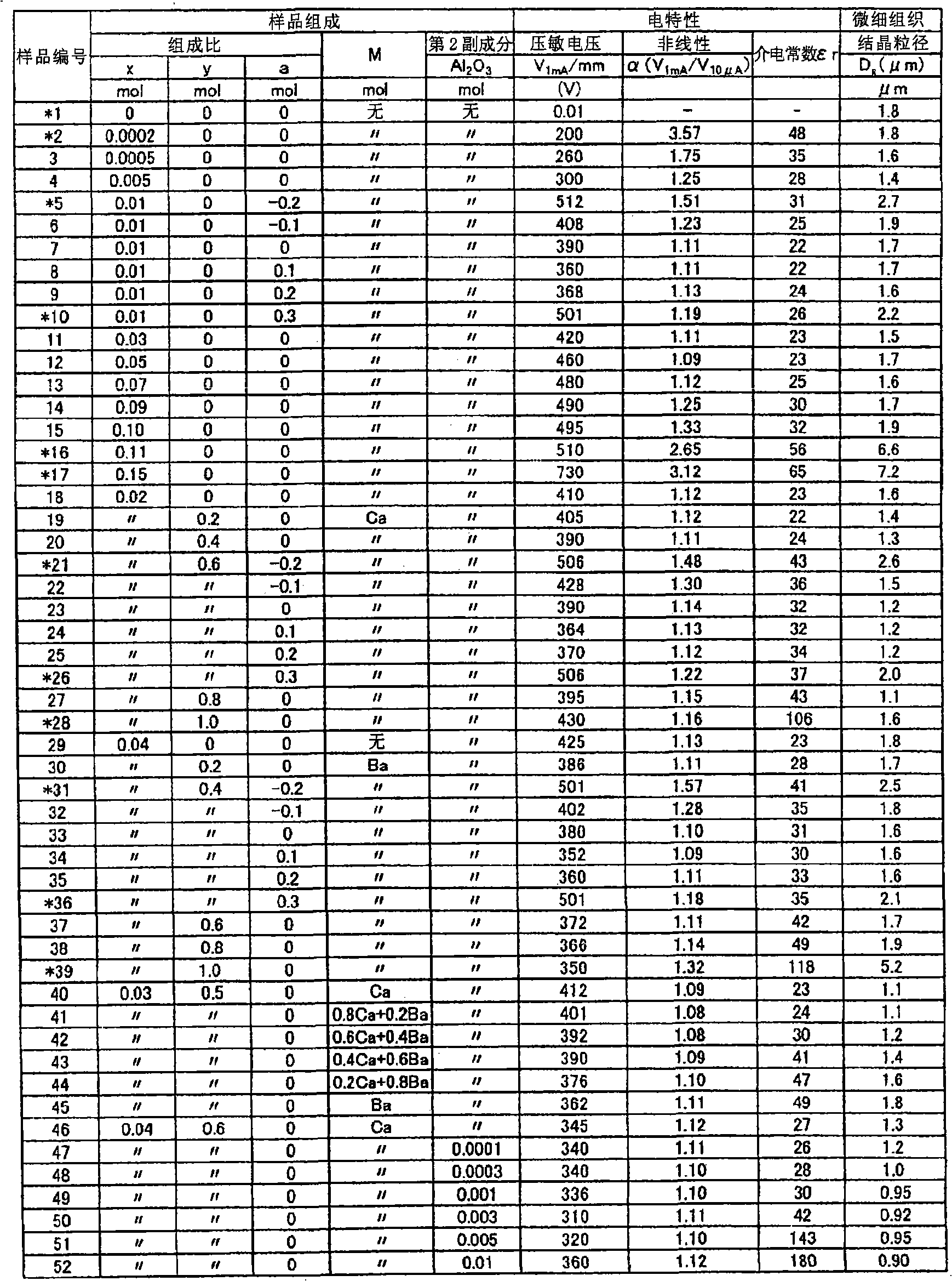 Voltage non-linear resistor ceramic composition and multilayer varistor using the same