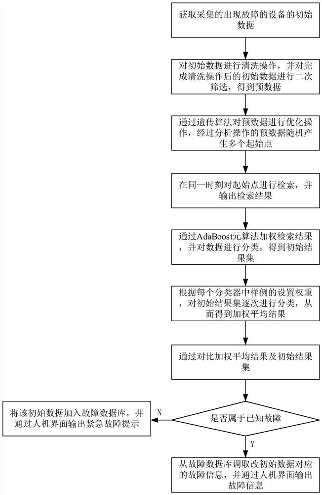 A machine learning-based equipment fault detection method