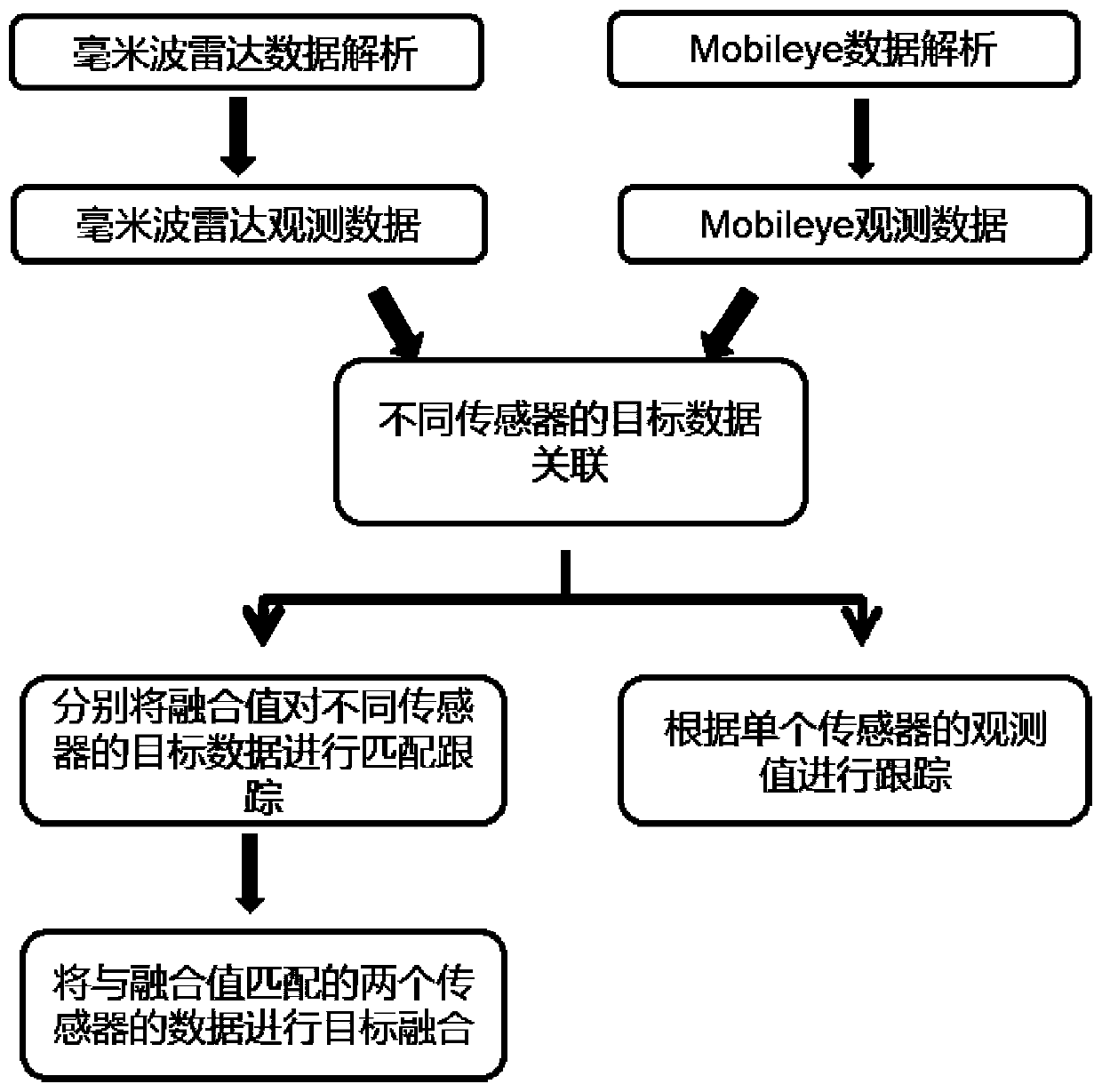 Environmental perception method based on machine vision and millimeter wave radar data fusion