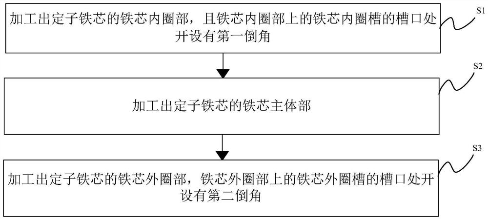 A method for forming a stator core