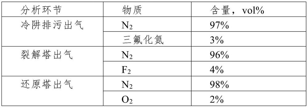 Nitrogen trifluoride production pollution discharge equipment and process method