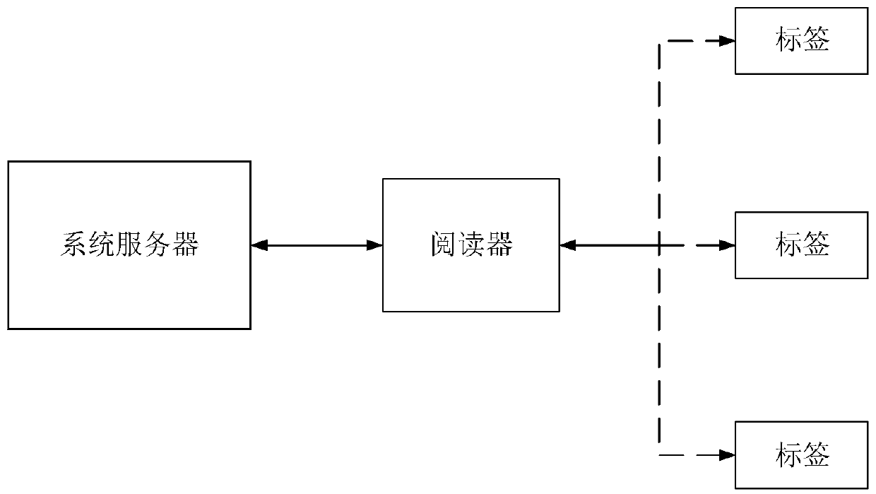 Anti-quantum computing RFID authentication method and system based on symmetric key pool and online and offline signatures