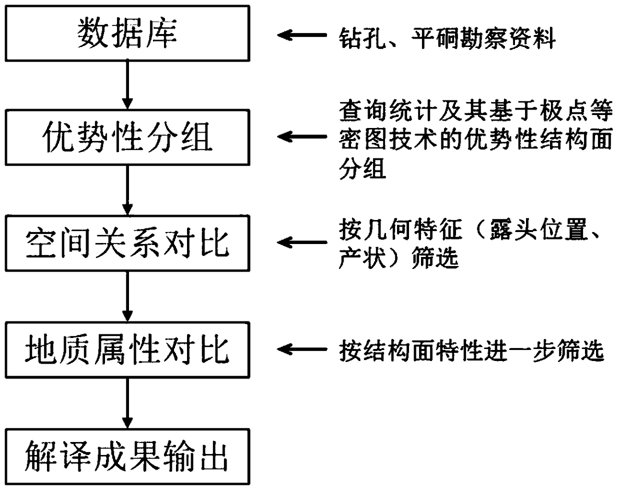 Comprehensive interpretation method for geological structure surface form based on multiple outcrops