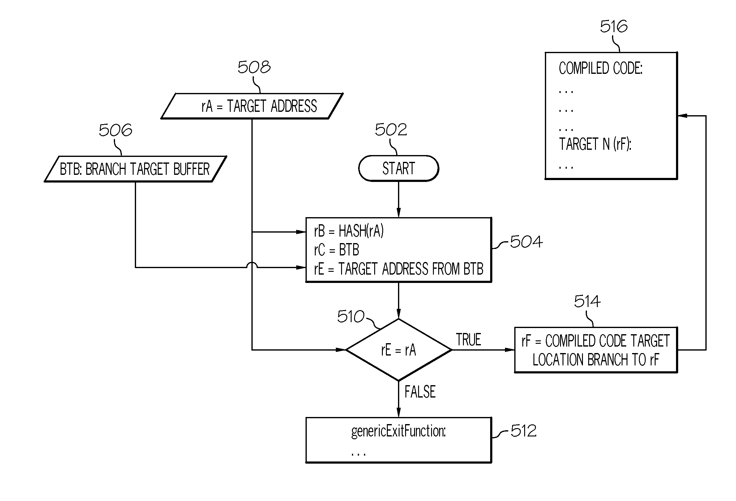 Branch target buffer for emulation environments