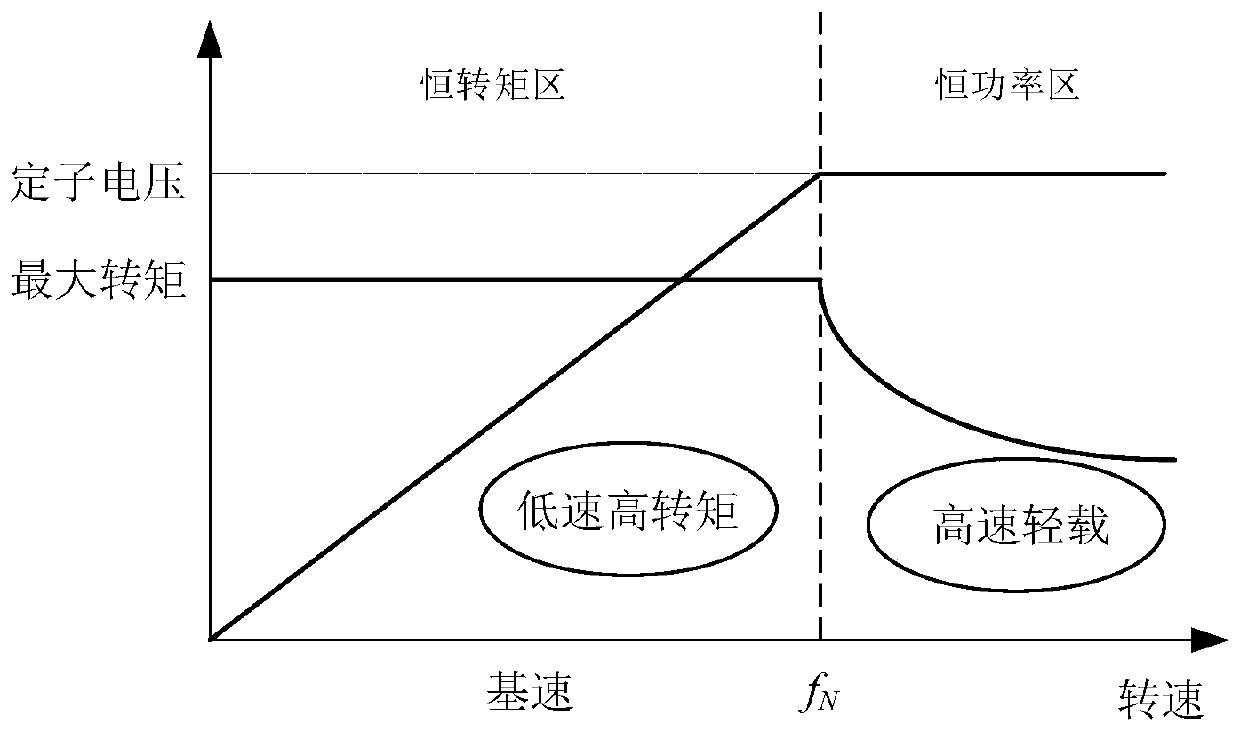 Method for controlling boost-buck of motor driving Z-source inverter of electric automobile