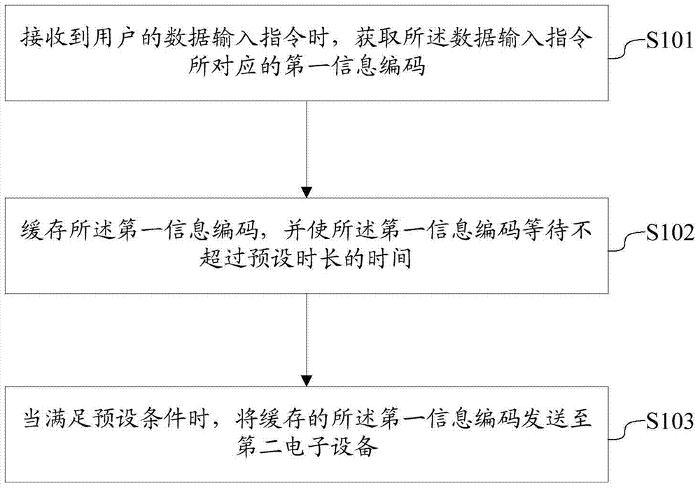 A data transmission method, system and electronic device