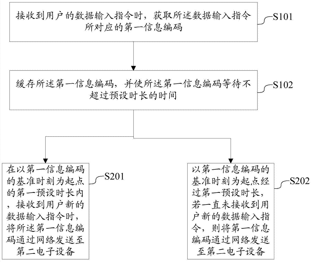 A data transmission method, system and electronic device