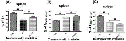 Traditional Chinese medicine formula for preventing and treating immunosenescence and preparation method thereof