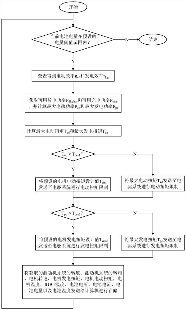 A combined testing system and method for an electric drive system and a power battery system