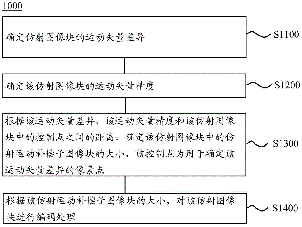 Video image coding method, video image decoding method, coding device and decoding device