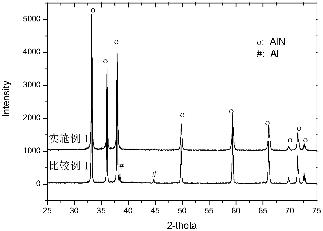 Preparation method for AlN powder