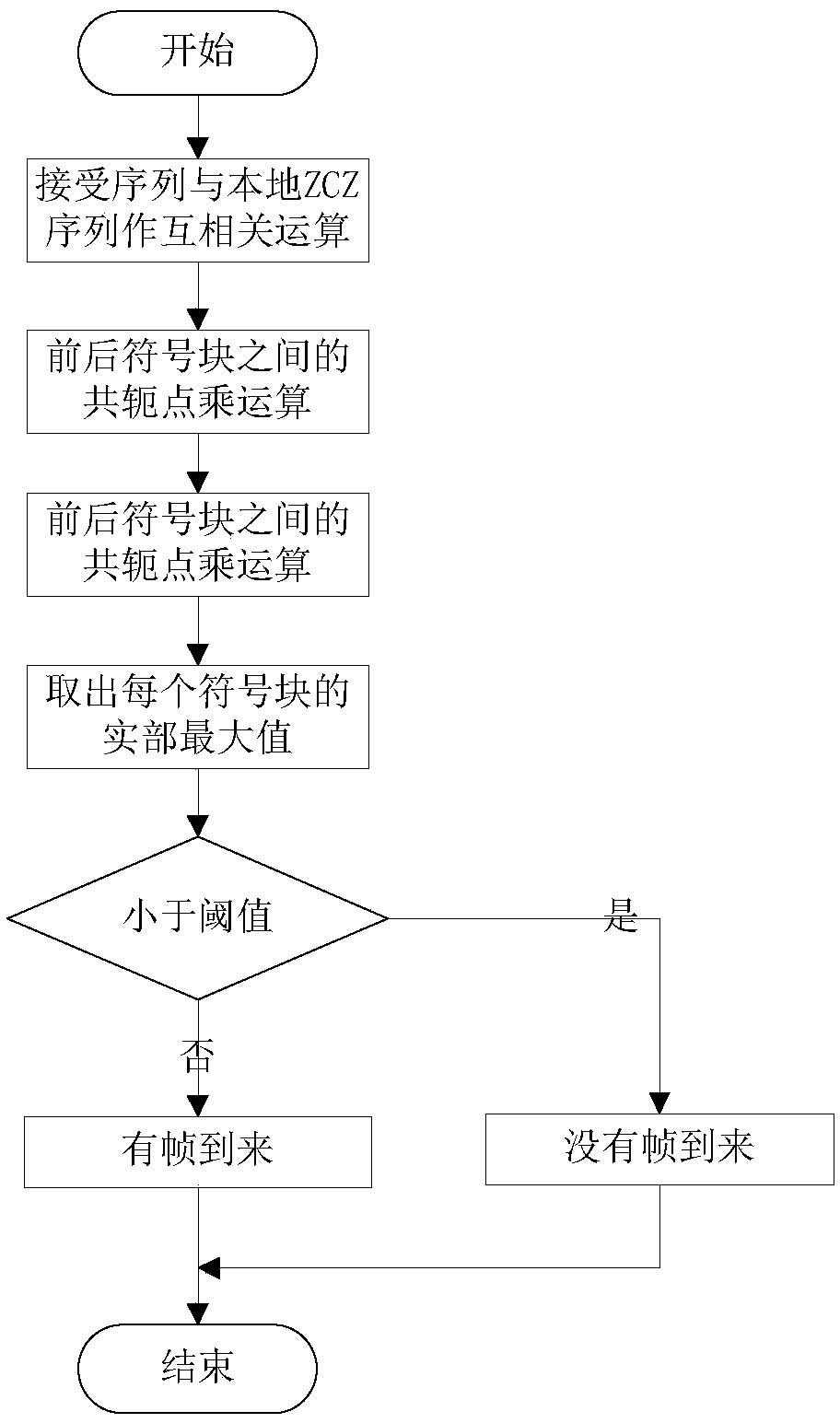 Frame synchronous detection method based on zero correlation zone sequence