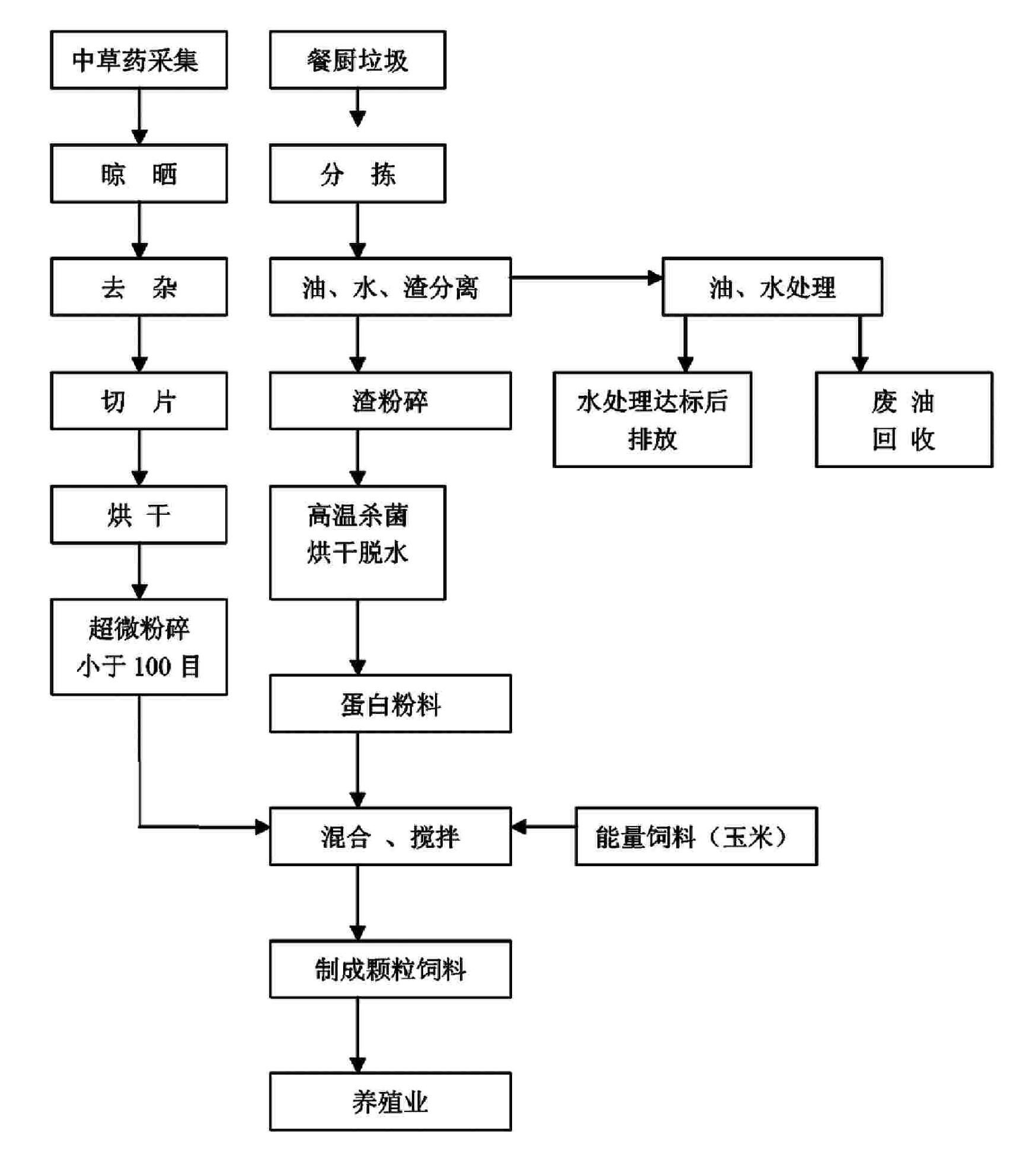 Compound feed prepared by kitchen waste added with Chinese herbal medicine and method for preparing the same