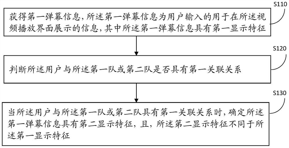 A processing method and device for displaying barrage information