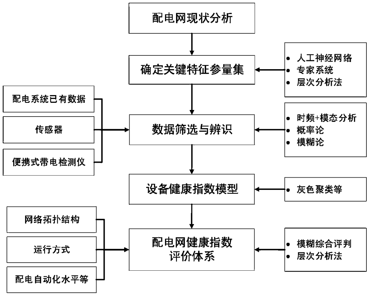 An Evaluation Method of Distribution Network Health Index