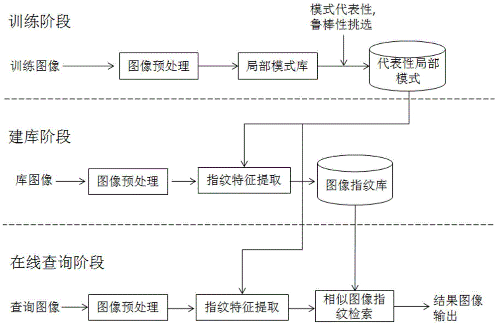 Method and system for extracting image fingerprints based on representative local mode