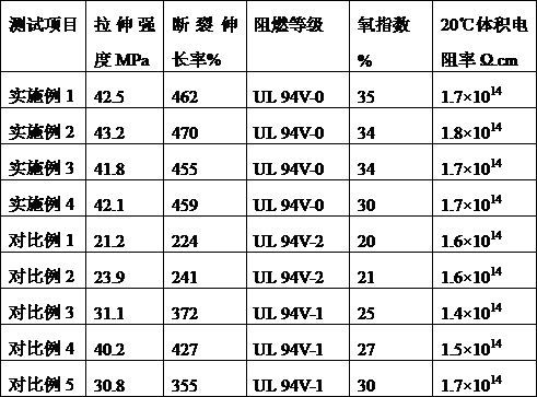 Cable material composition for automobile wire harness and preparation method thereof