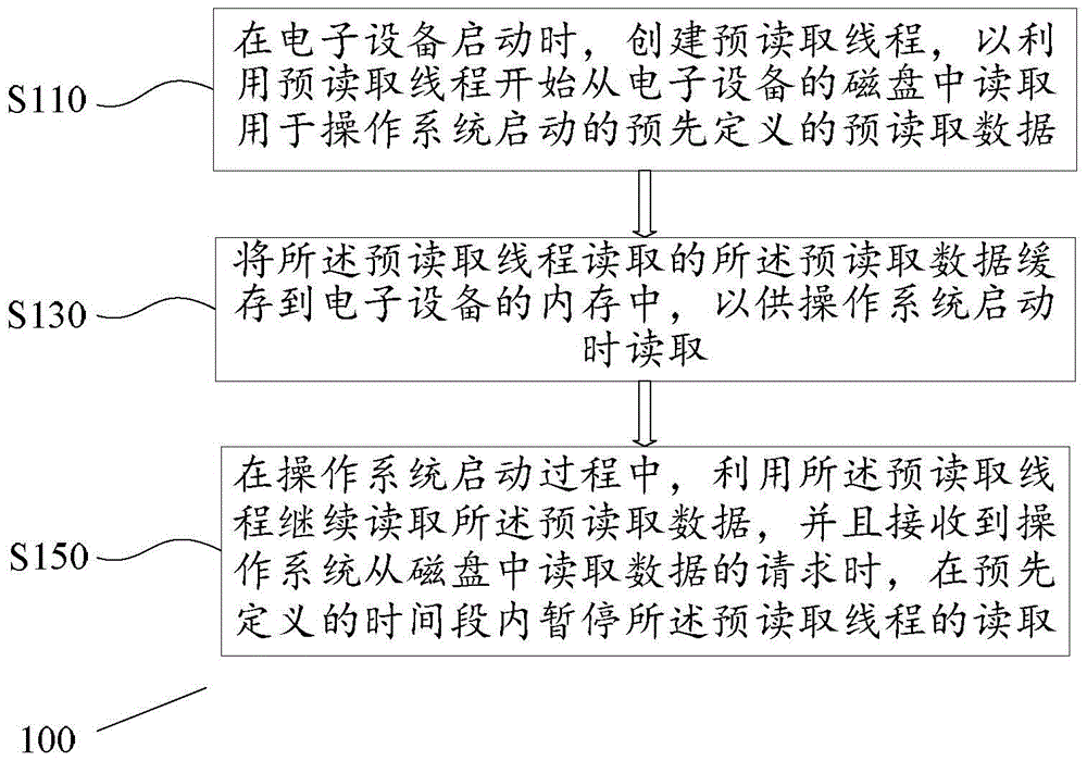 A kind of method and apparatus for computer equipment system startup acceleration