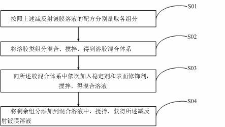 Antireflective coating solution and preparation method thereof, as well as photovoltaic glass and preparation method of photovoltaic glass